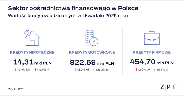 ZPF - Sektor pośrednictwa finansowego w Polsce Q1 2025 - grafika