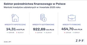 ZPF - Sektor pośrednictwa finansowego w Polsce Q1_2025 - grafika.png