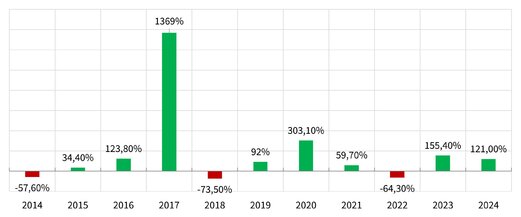 bitcoin 2014-2024