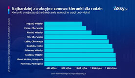 2025 05 29 Najtansze kierunki na wakacje z dziecmi eSky pl