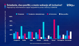 2025 05 29 Preferowane opcje wyzywienia na wakacjach eSky pl