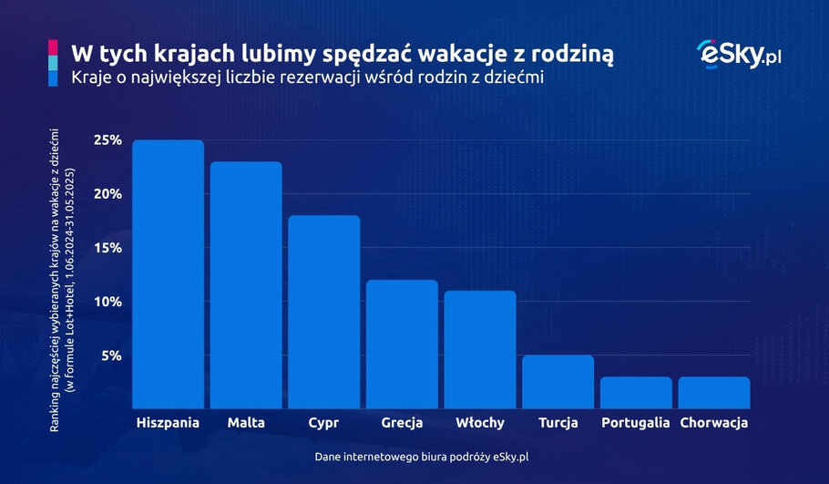 2025 05 29 Popularne kierunki na rodzinne wakacje eSky pl
