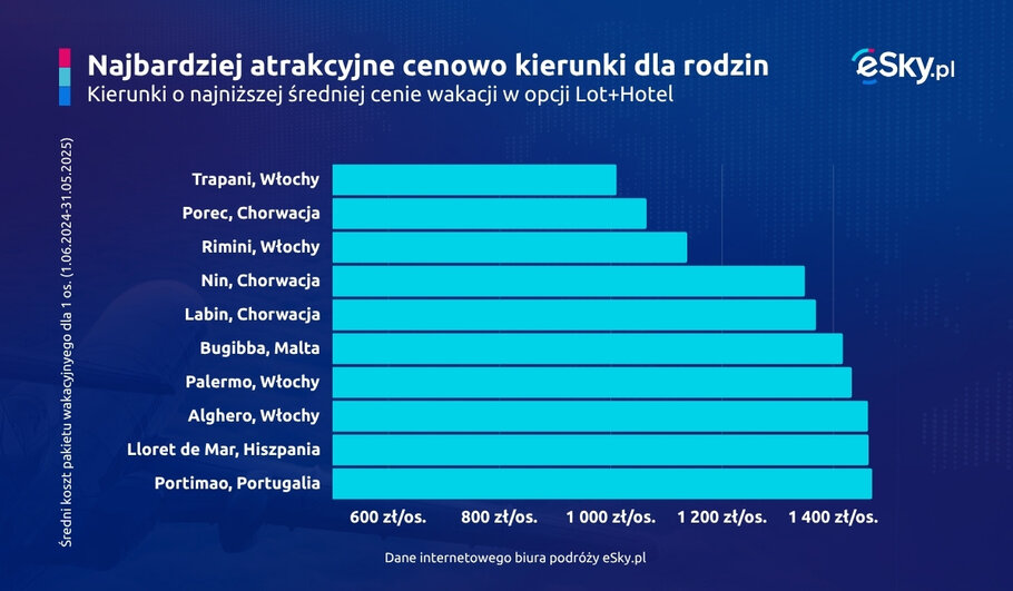 2025 05 29 Najtansze kierunki na wakacje z dziecmi eSky pl