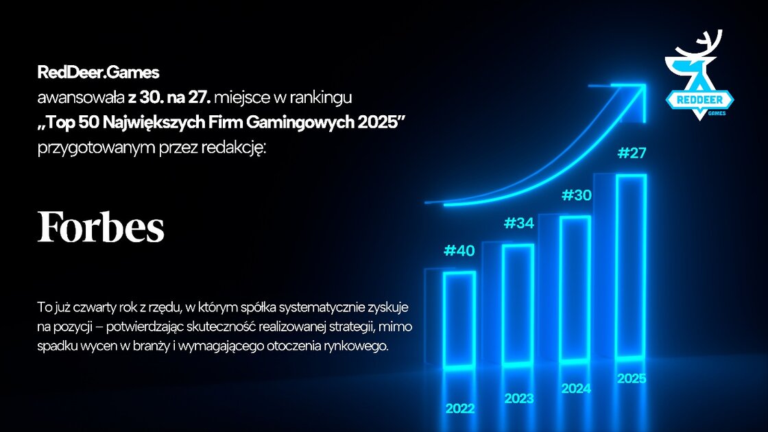 Mocna pozycja RedDeer.Games – 27. miejsce w rankingu Forbes „Top 50 Największych Firm Gamingowych 2025”