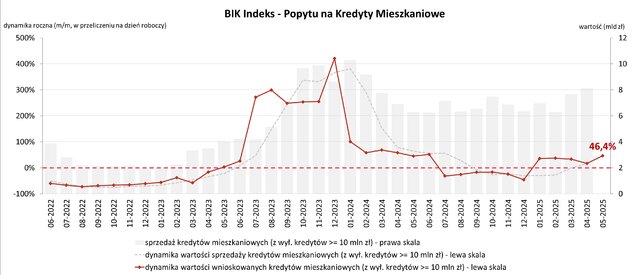 Popyt Hipoteki maj