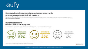 Informacja prasowa_Właściciele zwierząt wydają więcej na roboty sprzątające i sprzątają częściej – wyniki badania zleconego przez eufy (4).jpg