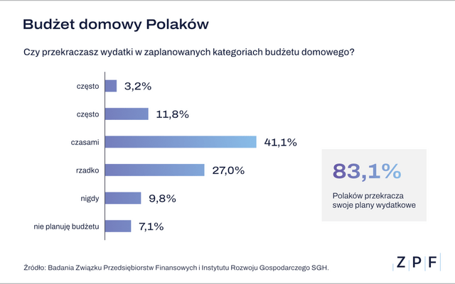 ZPF - Polacy a planowanie budżetu domowego - grafika 1