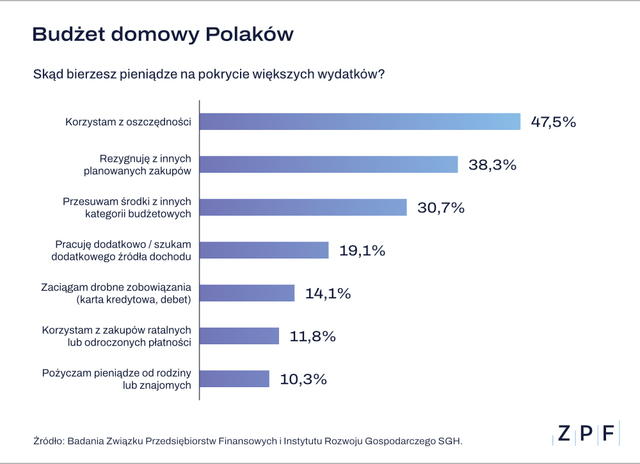 ZPF - Polacy a planowanie budżetu domowego - grafika 2