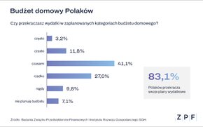 ZPF - Polacy a planowanie budżetu domowego - grafika 1.png