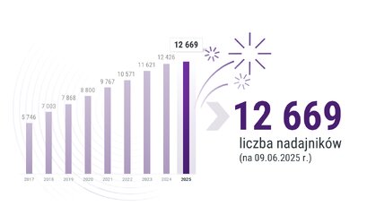 Play liczba nadajników 062025 