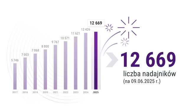 Play liczba nadajników 062025 
