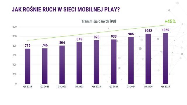 Play ruch w sieci mobilnej 062025 