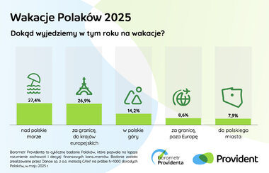 Barometr Providenta wakacje Polaków 2025 