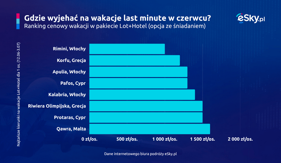 2025 06 05 Wakacje last minute w czerwcu sniadania eSky pl