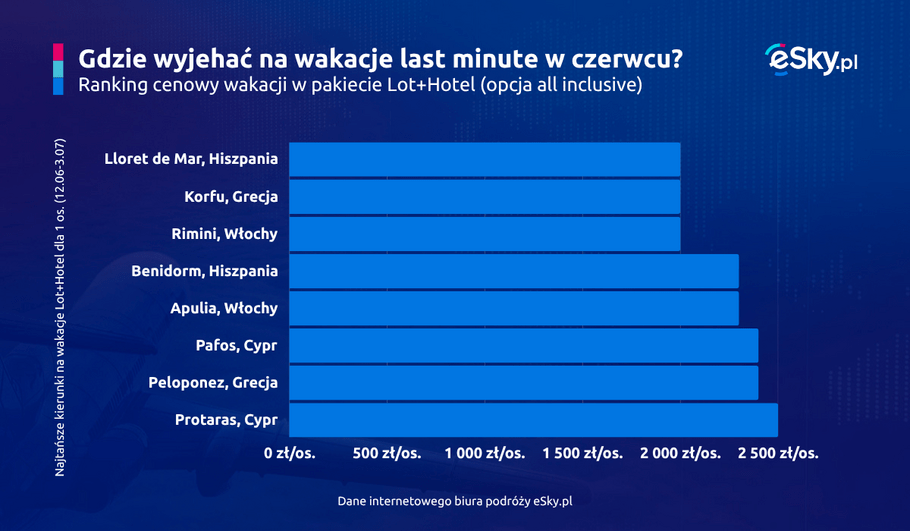 2025 06 05 Wakacje last minute w czerwcu all inclusive eSky pl