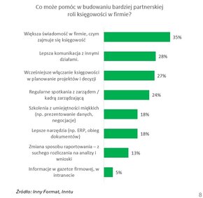 Budowanie partnerskiej roli księgowości w firmie.jpg