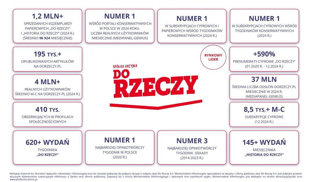Zakończenie przyjmowania zapisów na akcje serii D Do Rzeczy S.A.