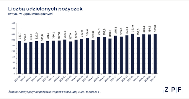 ZPF - Rynek pożyczkowy w Polsce - raport ZPF i CRIF 05 2025 - wykres 1
