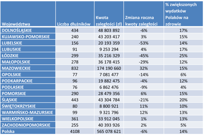 Tabela  zaległości w regionach