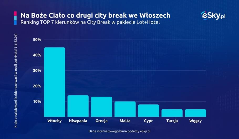 2025 06 17 Popularne kierunki city break na Boze Cialo eSky pl