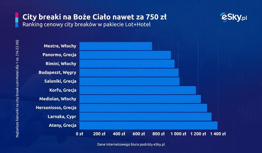 2025 06 17 Ranking cen city break na Boze Cialo eSky pl