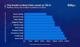 2025 06 17 Ranking cen city break na Boze Cialo eSky pl