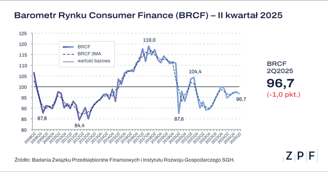 ZPF - BRCF Q2 2025 - grafika