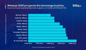 2025 06 26 Tyle wydamy na urlop za granica eSky pl