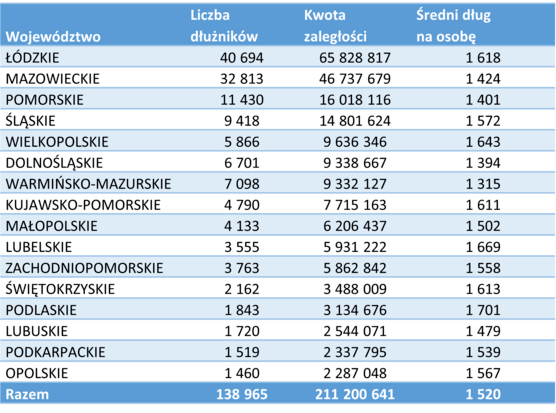 Tabela gapowicze w regionach