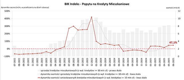 Popyt Hipoteki 06 2025