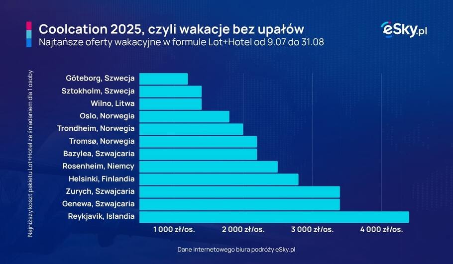 2025 07 02 Ceny coolcation w Europie eSky pl