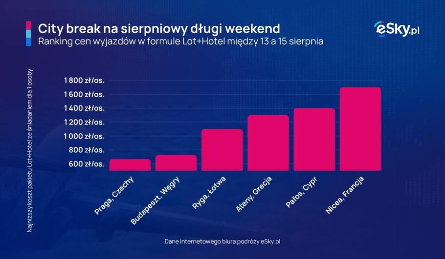 2025 07 09 City break na sierpniowy dlugi weekend eSky pl