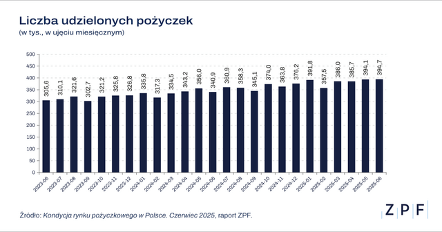 ZPF - Rynek pożyczkowy w Polsce - raport ZPF i CRIF 06 2025 - wykres 1