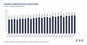 ZPF - Rynek pożyczkowy w Polsce - raport ZPF i CRIF 06_2025 - wykres 1.png