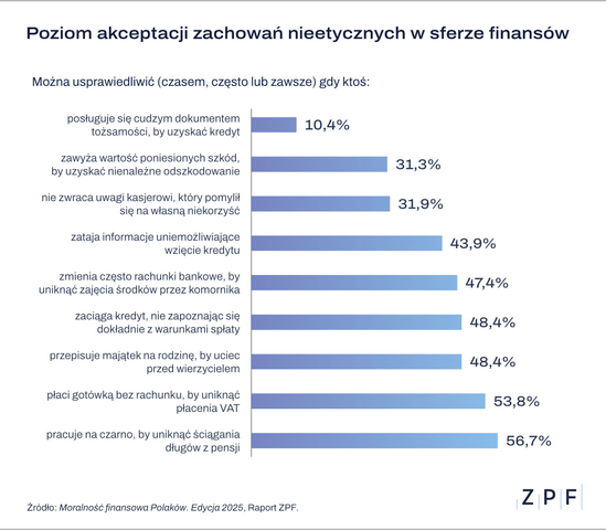 ZPF - Raport o moralności finansowej Polaków 2025 - grafika 1