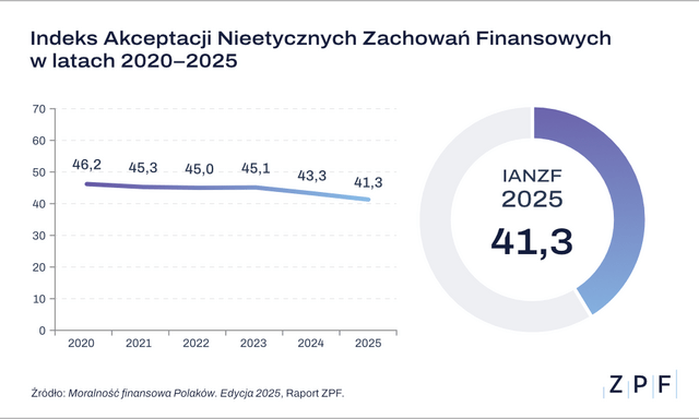 ZPF - Raport o moralności finansowej Polaków 2025 - grafika 2