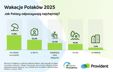 barometr providenta wakacje polaków