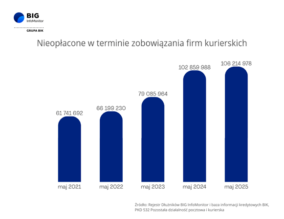 Wykres kurierzy