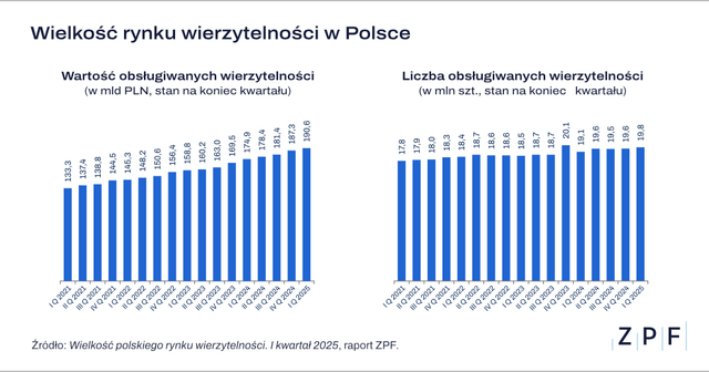 ZPF - Wielkość rynku wierzytelności Q1 2025 - wykres 1