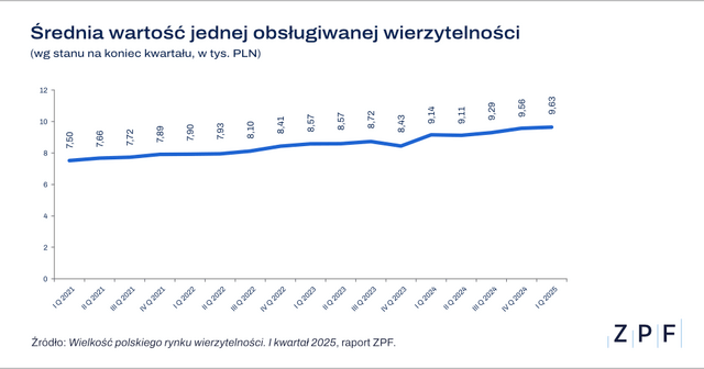 ZPF - Wielkość rynku wierzytelności Q1 2025 - wykres 2