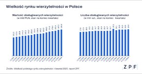 ZPF - Wielkość rynku wierzytelności Q1_2025 - wykres 1.png
