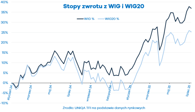Wykres 20250717