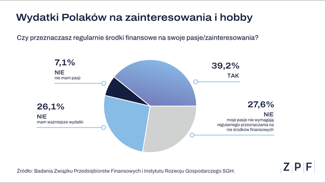 ZPF - Wydatki Polaków na zainteresowania - wykres 1