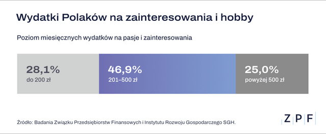 ZPF - Wydatki Polaków na zainteresowania - wykres 2