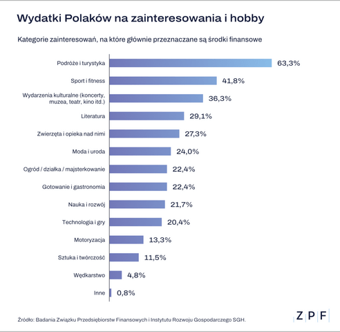 ZPF - Wydatki Polaków na zainteresowania - wykres 3