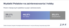 zpf-wydatki-polakow-na-zainteresowania-wykres-2-png