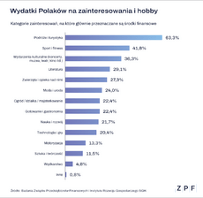 zpf-wydatki-polakow-na-zainteresowania-wykres-3-png