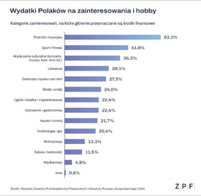 ZPF - Wydatki Polaków na zainteresowania - wykres 3.png