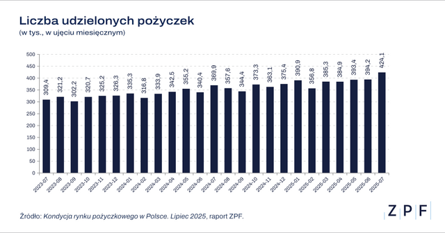 ZPF Rynek pożyczkowy w Polsce - raport ZPF i CRIF 07 2025 wykres 1