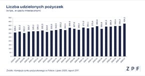 ZPF Rynek pożyczkowy w Polsce - raport ZPF i CRIF 07_2025_wykres 1.png